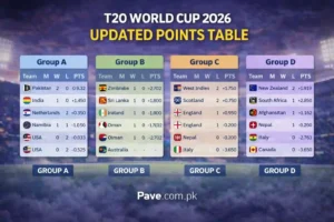 ICC T20 World Cup 2026 Points Table – Latest Group Standings & NRR Update