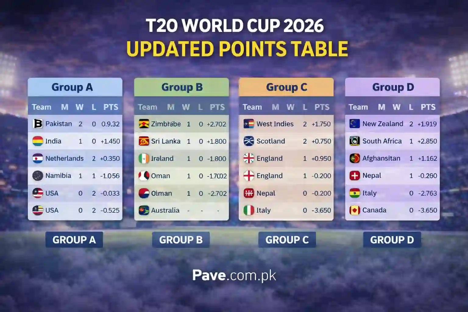 ICC T20 World Cup 2026 Points Table – Latest Group Standings & NRR Update